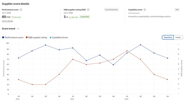 Supplier score details with performance score, D&B rating and a quarterly score trend chart