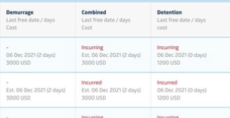 Demurrage, combined and detention columns with last free dates and costs