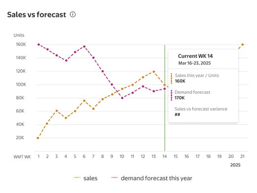 Line chart comparing weekly sales against demand forecast