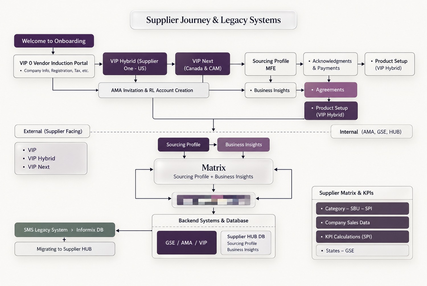 Supplier journey and legacy systems diagram — VIP onboarding, AMA, GSE and Supplier HUB feeding into the Sourcing Profile and Business Insights that power the Matrix