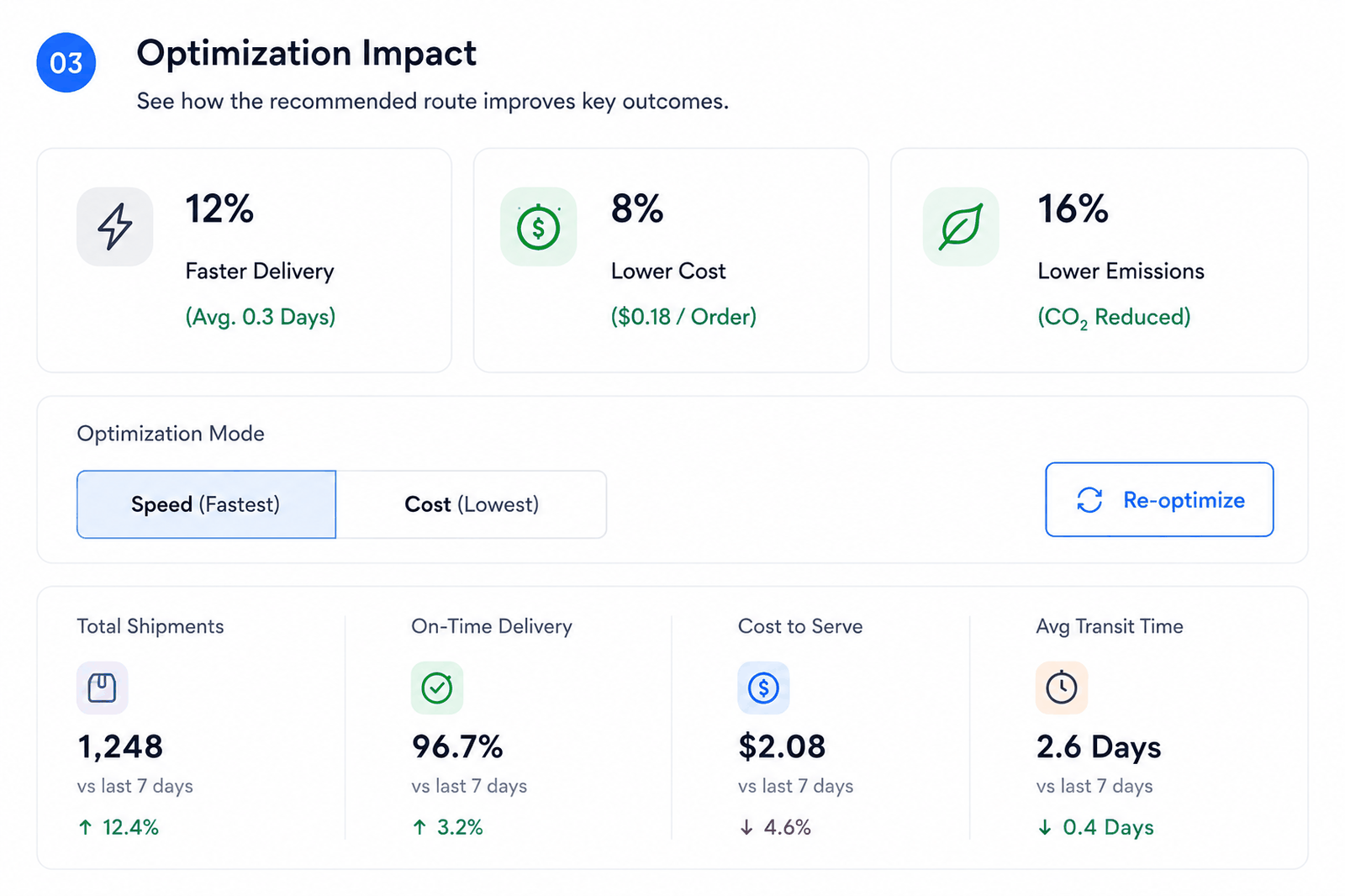 03 Optimization Impact — see how the recommended route improves key outcomes