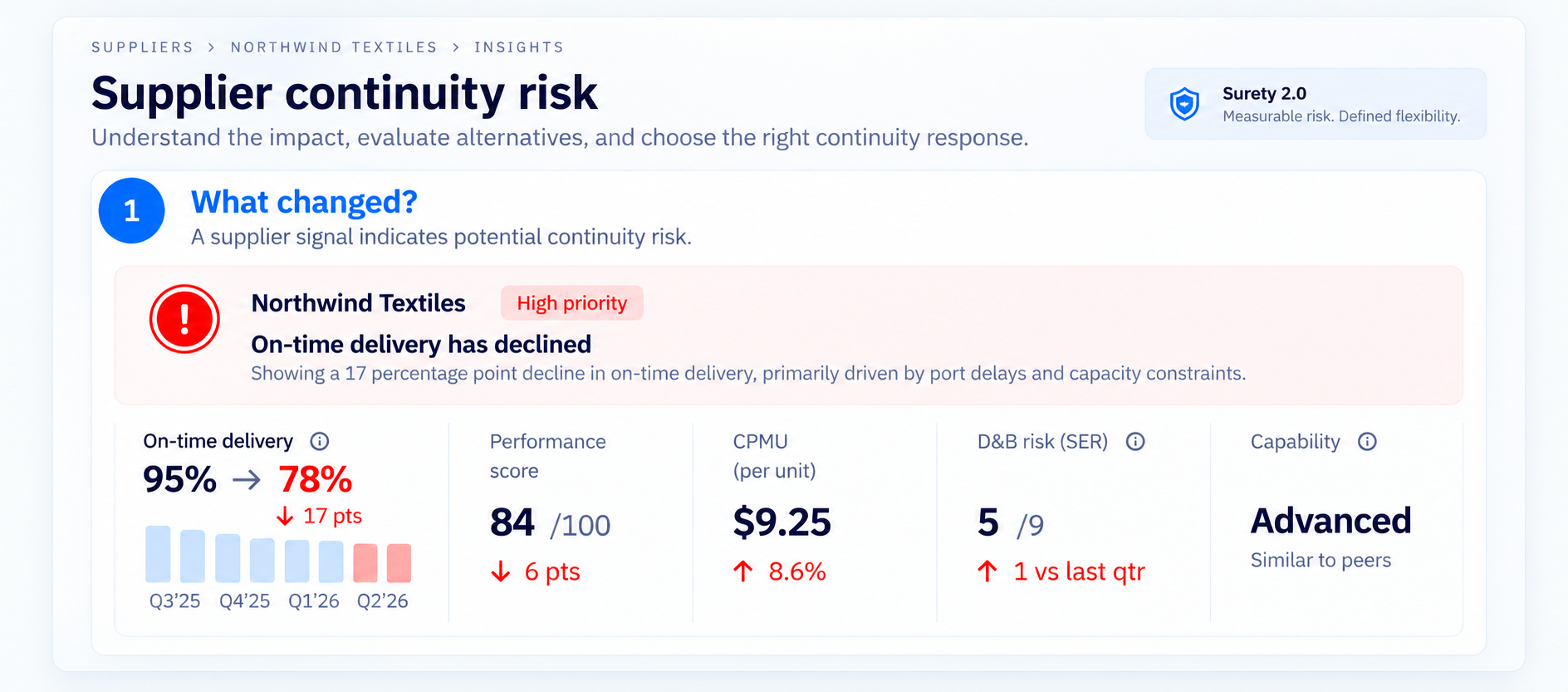 Supplier continuity risk screen — Surety 2.0 flags Northwind Textiles' on-time delivery decline as a high-priority signal